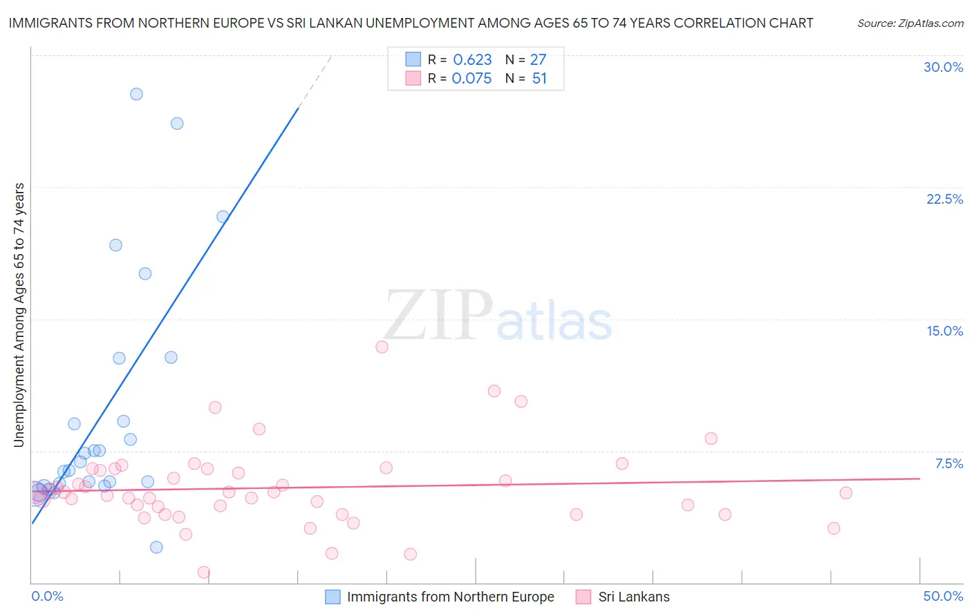 Immigrants from Northern Europe vs Sri Lankan Unemployment Among Ages 65 to 74 years