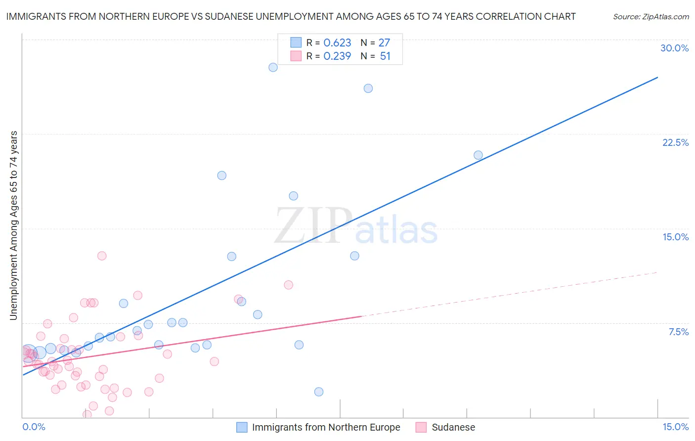 Immigrants from Northern Europe vs Sudanese Unemployment Among Ages 65 to 74 years