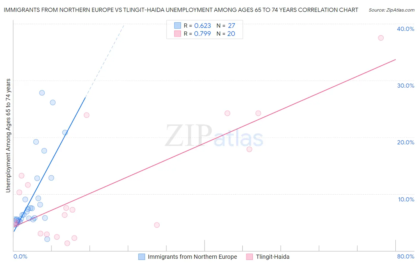 Immigrants from Northern Europe vs Tlingit-Haida Unemployment Among Ages 65 to 74 years