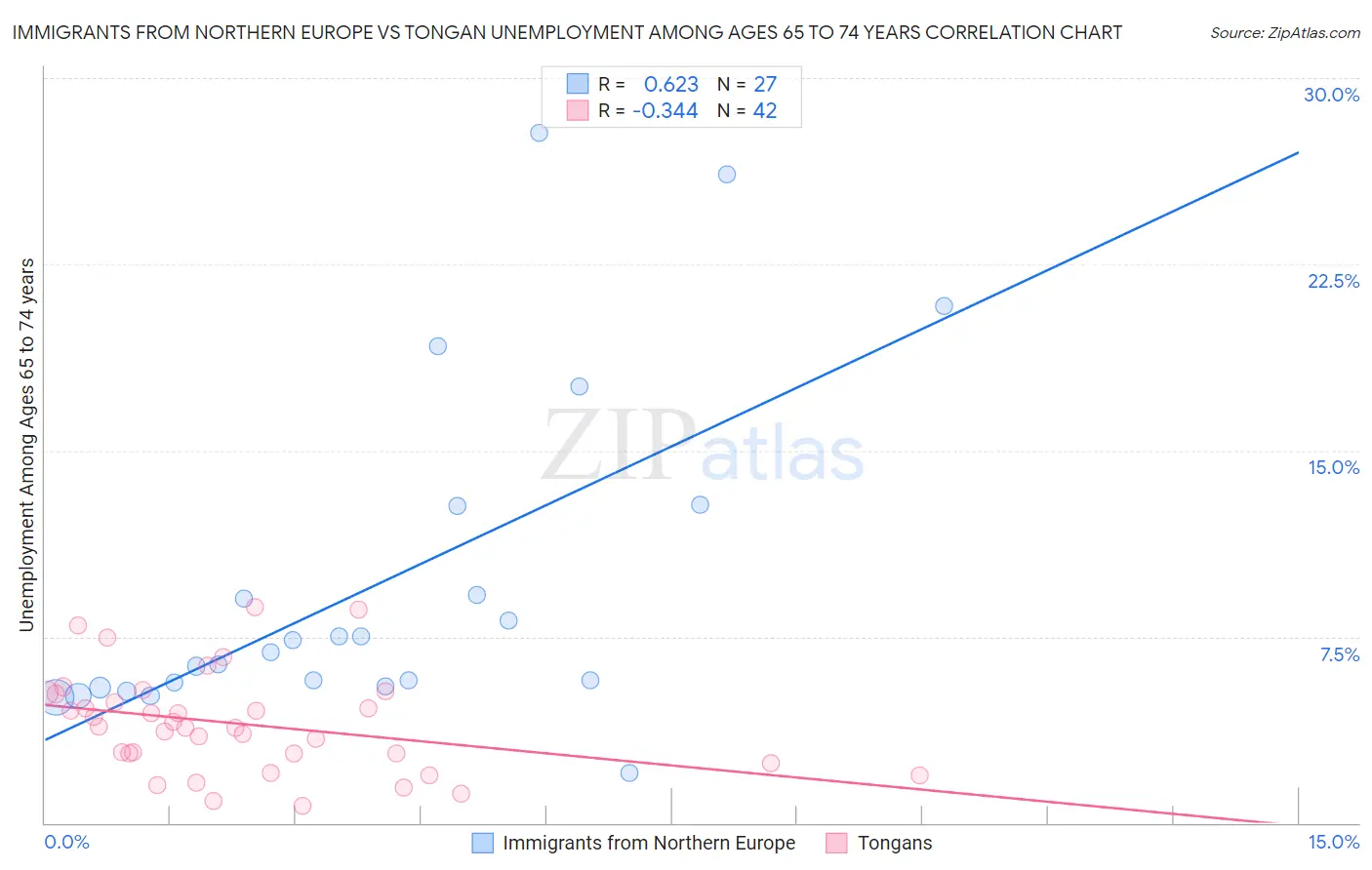 Immigrants from Northern Europe vs Tongan Unemployment Among Ages 65 to 74 years