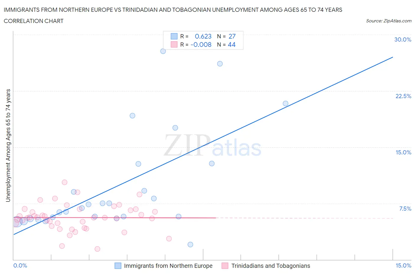 Immigrants from Northern Europe vs Trinidadian and Tobagonian Unemployment Among Ages 65 to 74 years