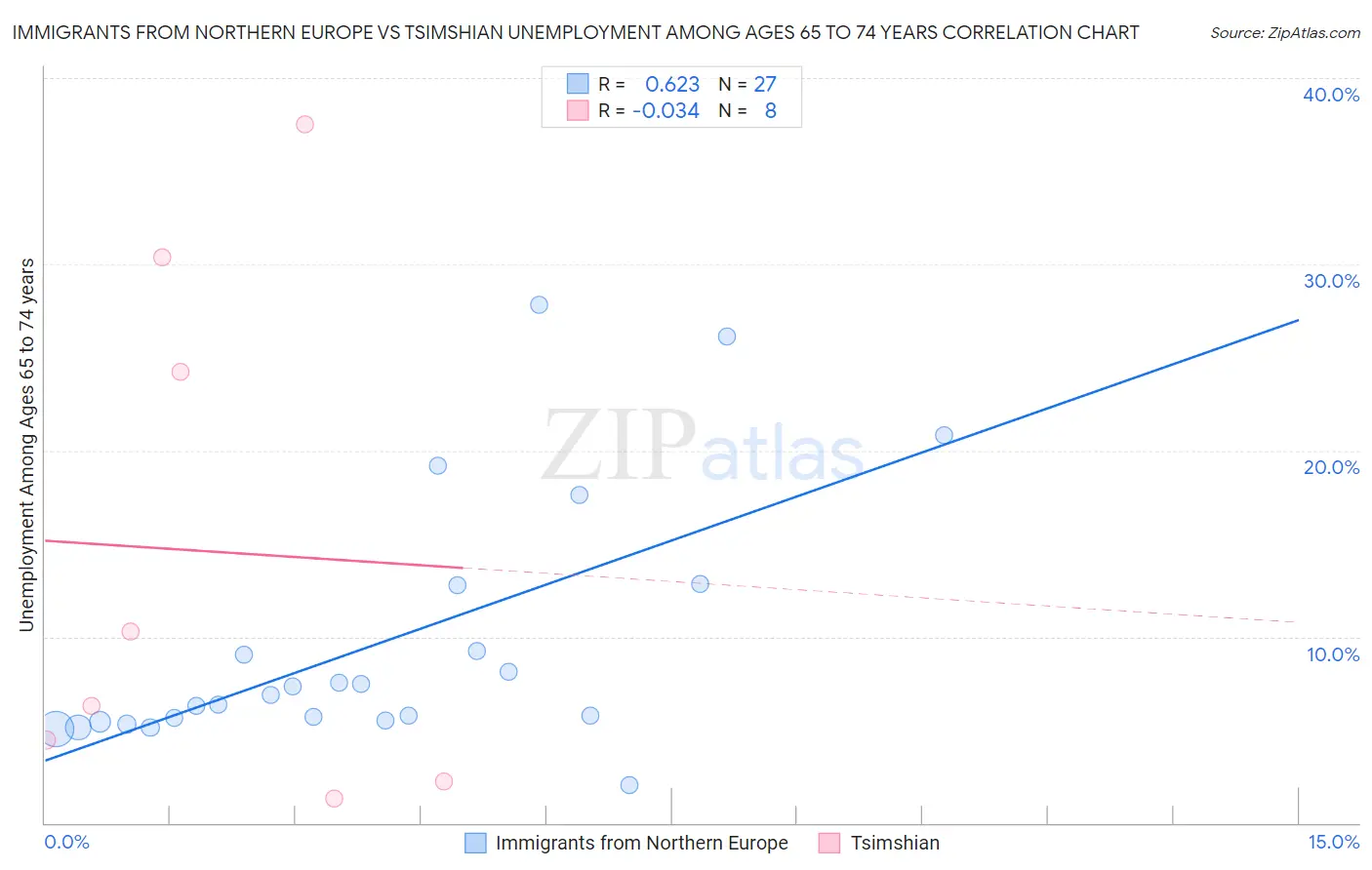 Immigrants from Northern Europe vs Tsimshian Unemployment Among Ages 65 to 74 years