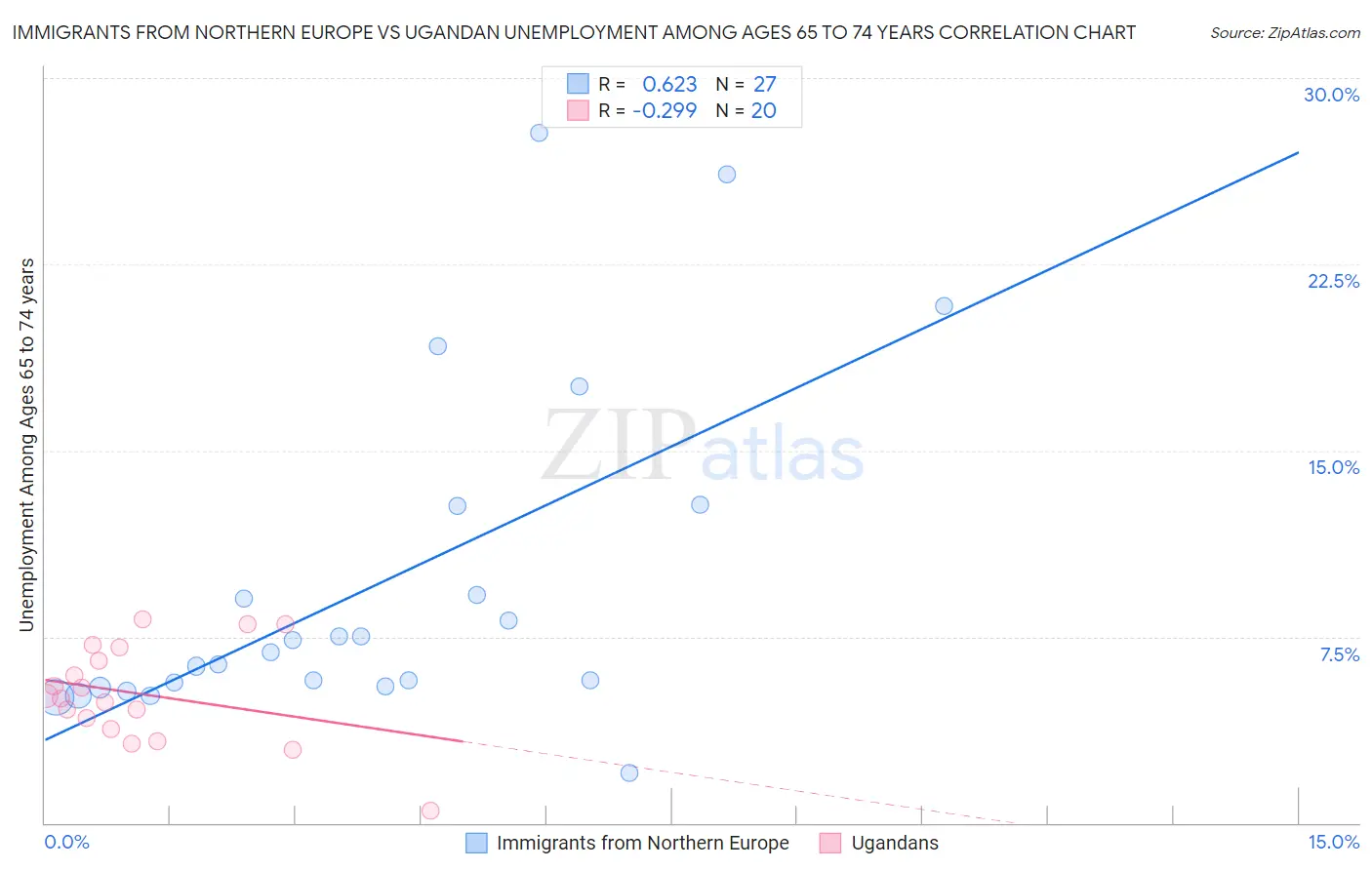 Immigrants from Northern Europe vs Ugandan Unemployment Among Ages 65 to 74 years