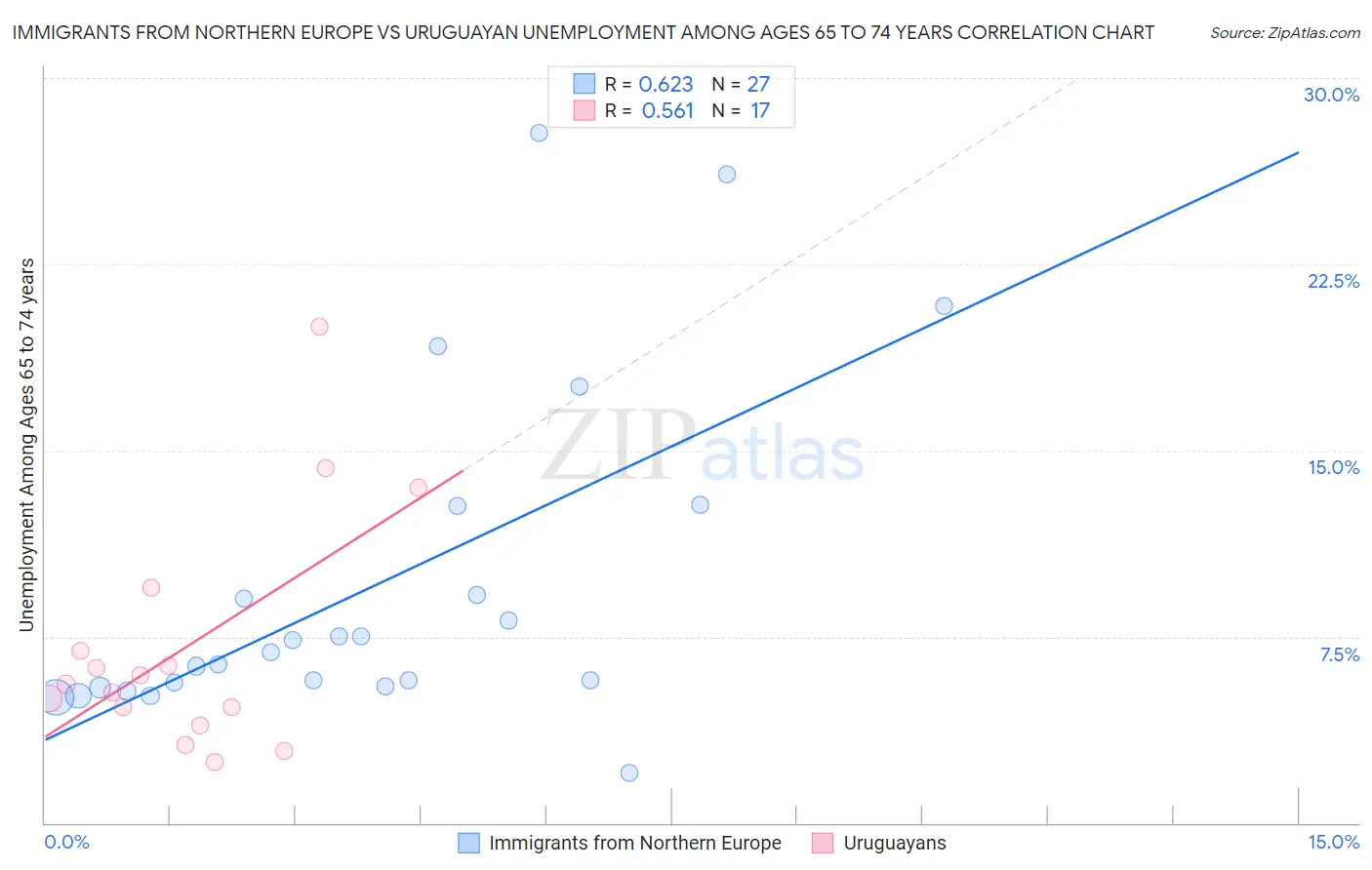 Immigrants from Northern Europe vs Uruguayan Unemployment Among Ages 65 to 74 years