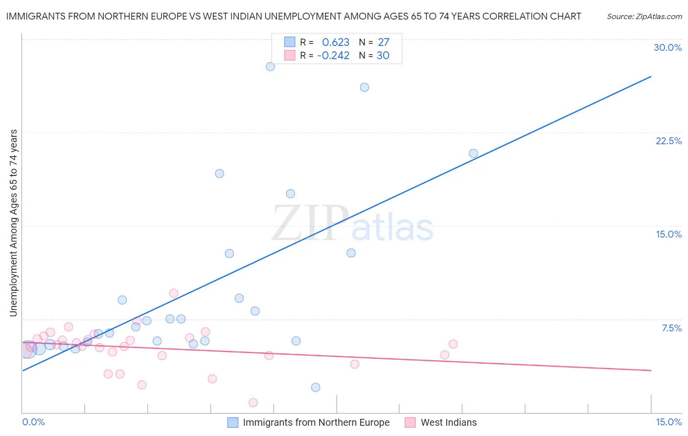 Immigrants from Northern Europe vs West Indian Unemployment Among Ages 65 to 74 years