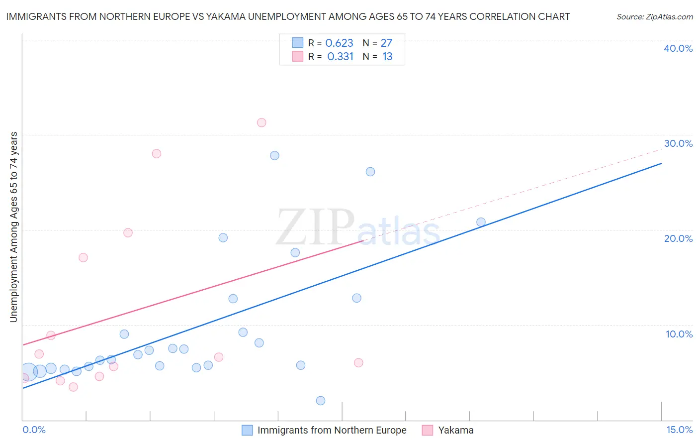 Immigrants from Northern Europe vs Yakama Unemployment Among Ages 65 to 74 years