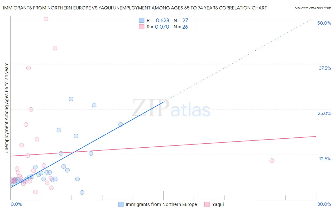 Immigrants from Northern Europe vs Yaqui Unemployment Among Ages 65 to 74 years