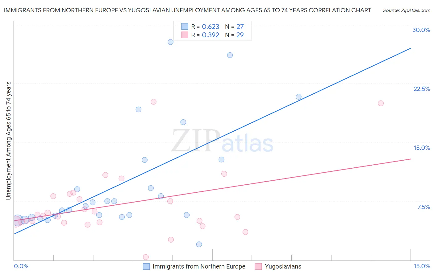 Immigrants from Northern Europe vs Yugoslavian Unemployment Among Ages 65 to 74 years