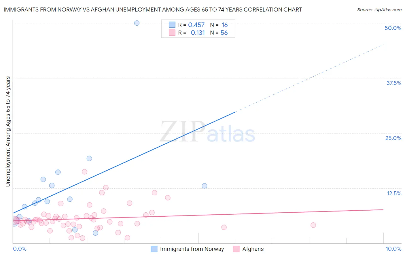 Immigrants from Norway vs Afghan Unemployment Among Ages 65 to 74 years