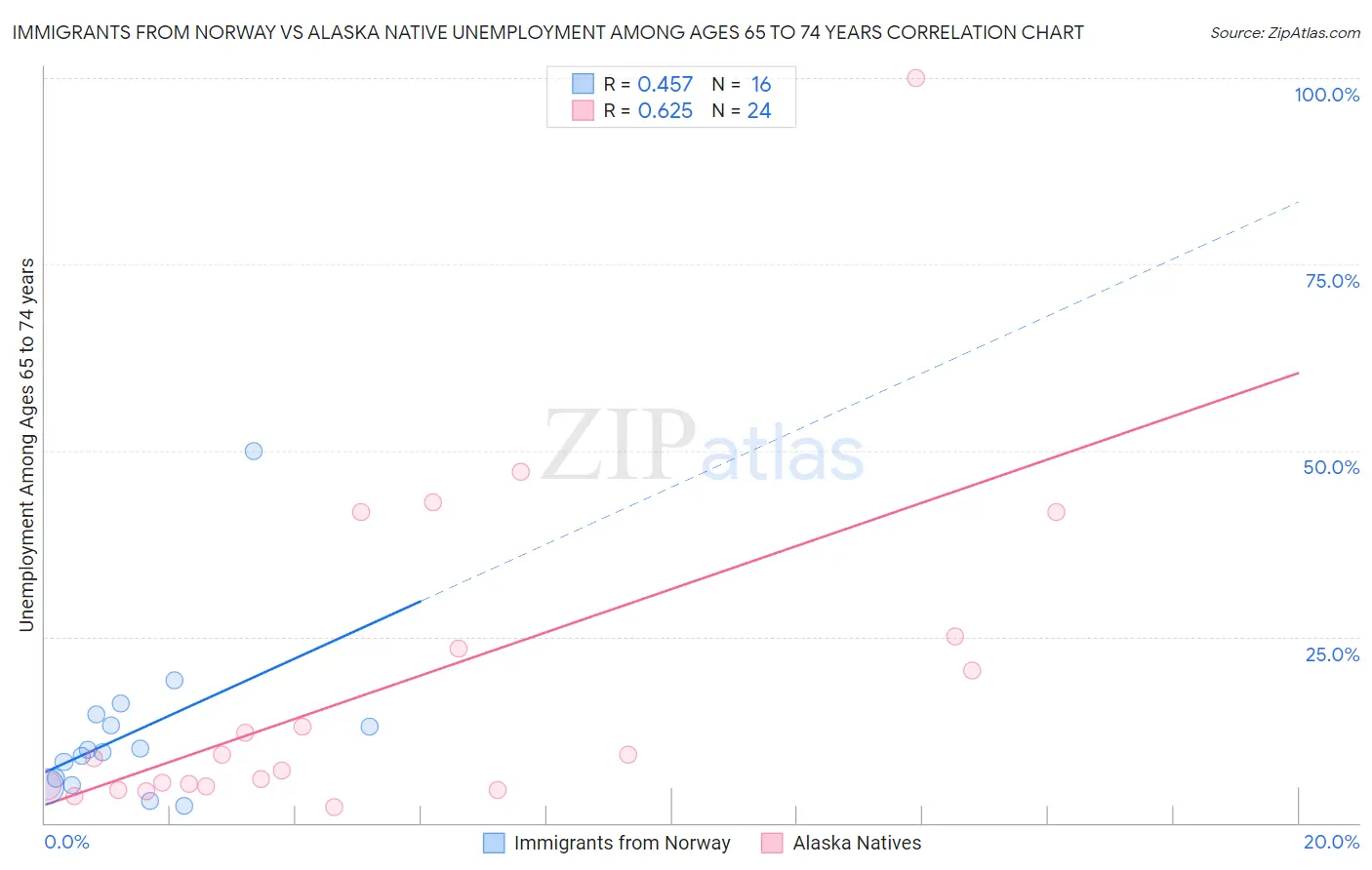 Immigrants from Norway vs Alaska Native Unemployment Among Ages 65 to 74 years