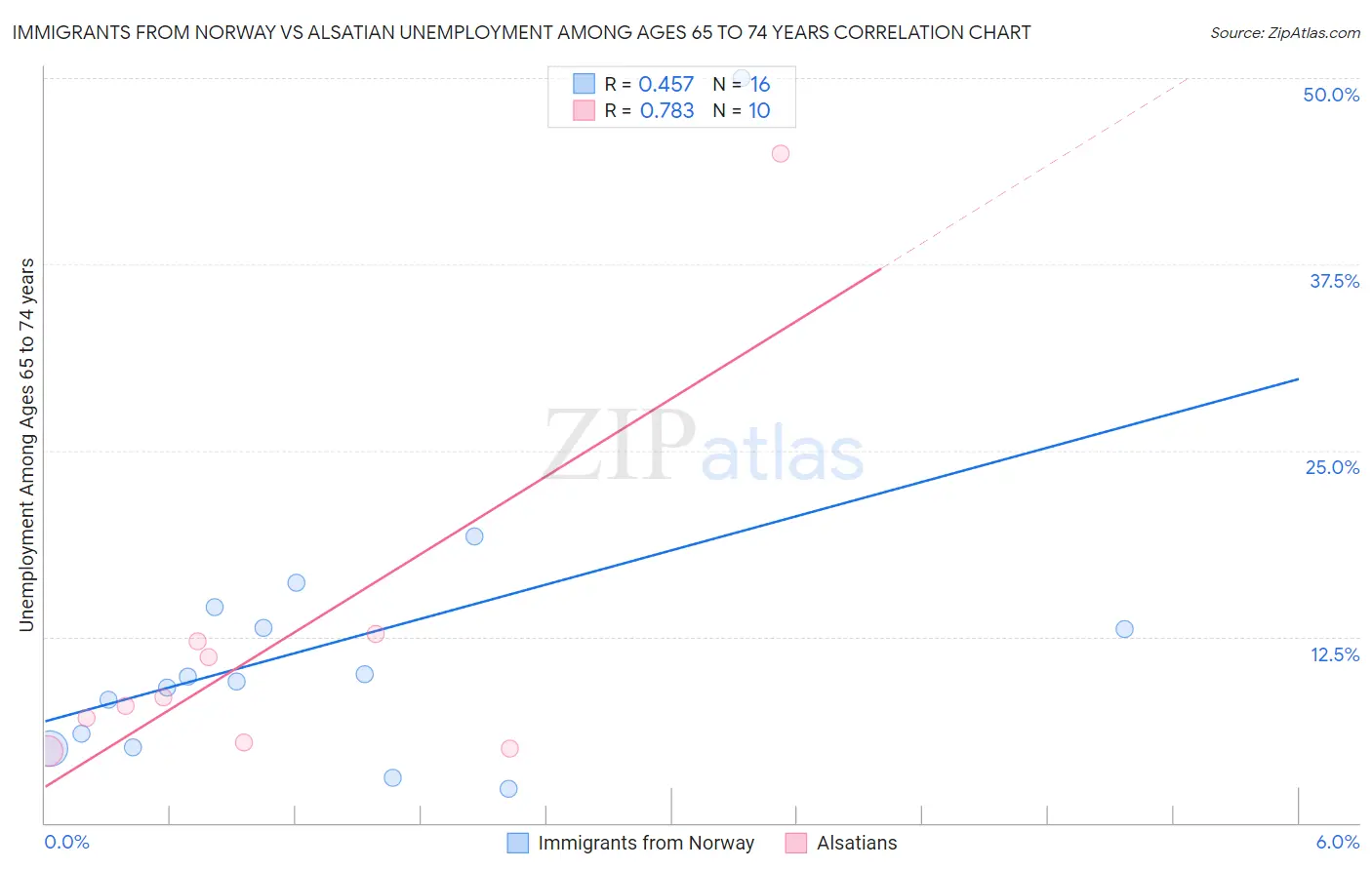 Immigrants from Norway vs Alsatian Unemployment Among Ages 65 to 74 years