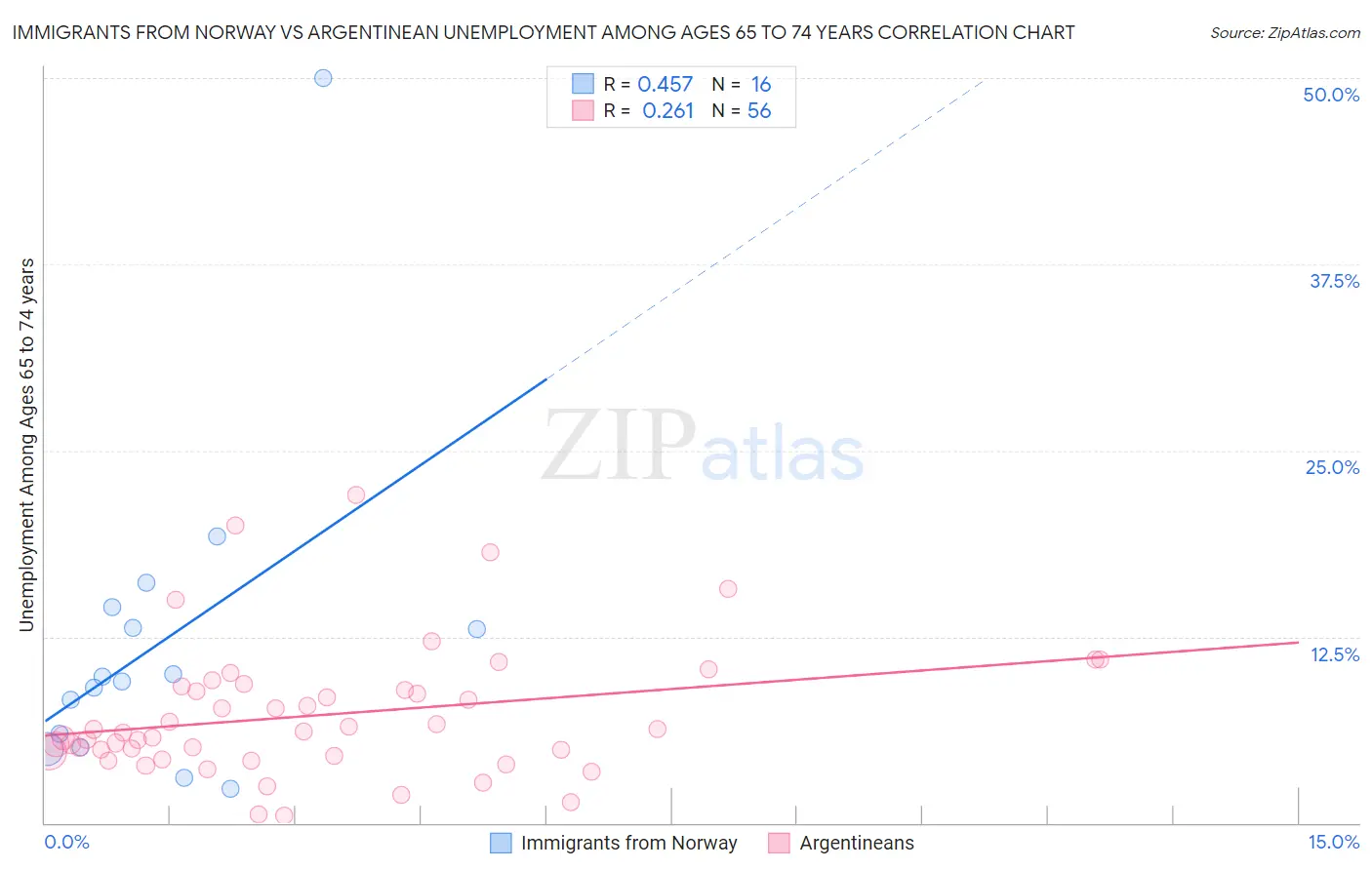 Immigrants from Norway vs Argentinean Unemployment Among Ages 65 to 74 years