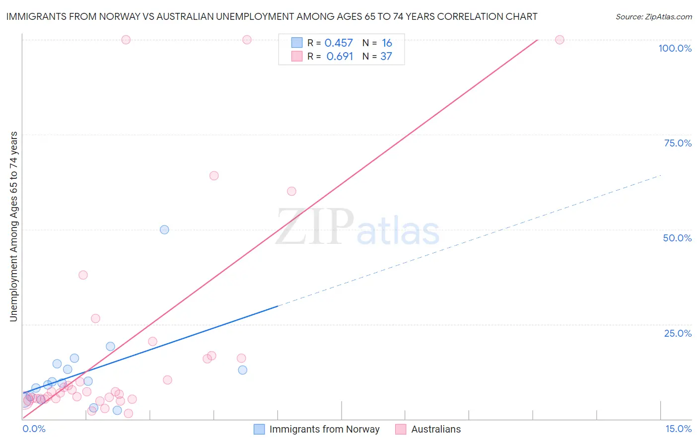 Immigrants from Norway vs Australian Unemployment Among Ages 65 to 74 years