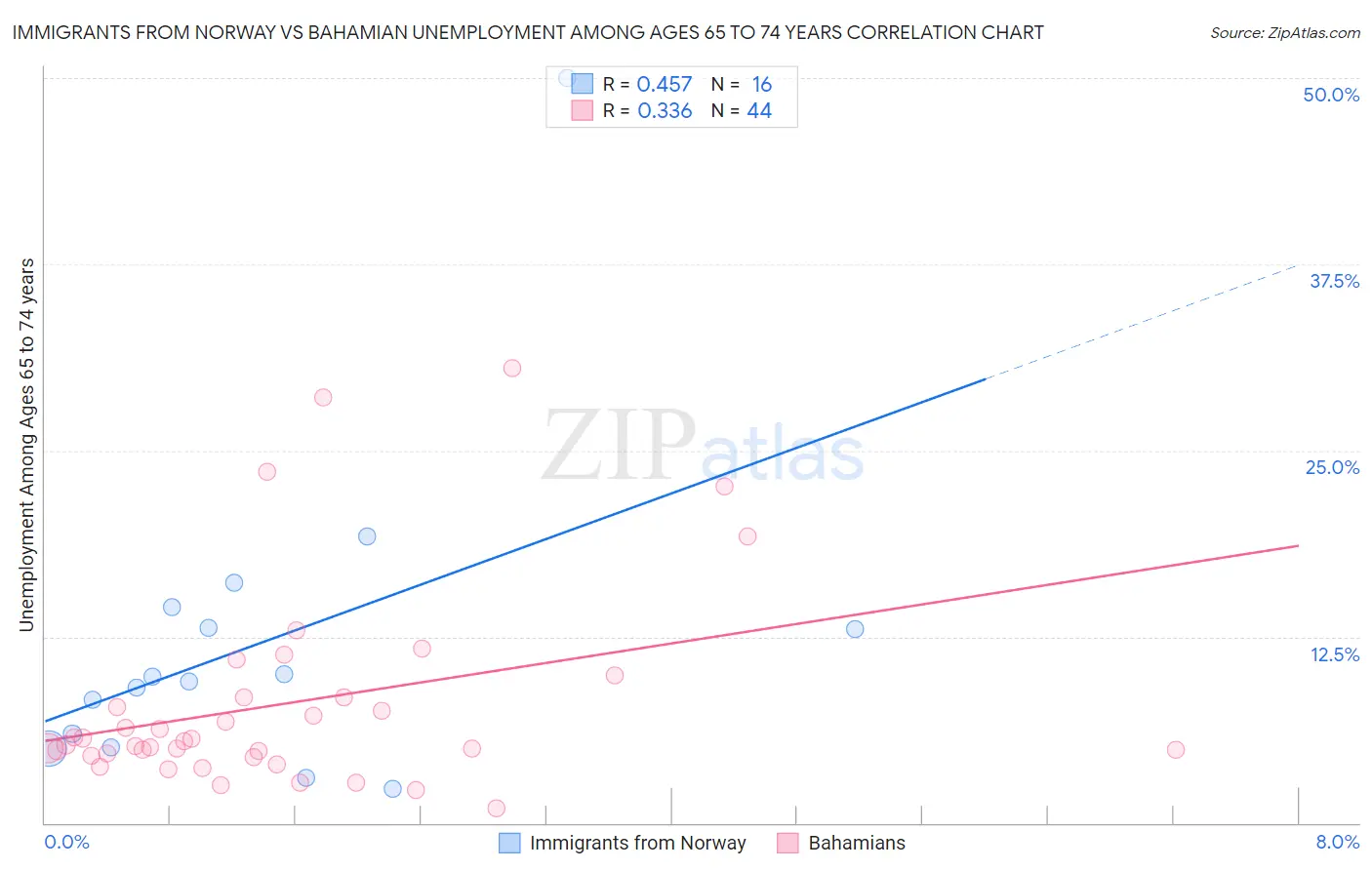 Immigrants from Norway vs Bahamian Unemployment Among Ages 65 to 74 years