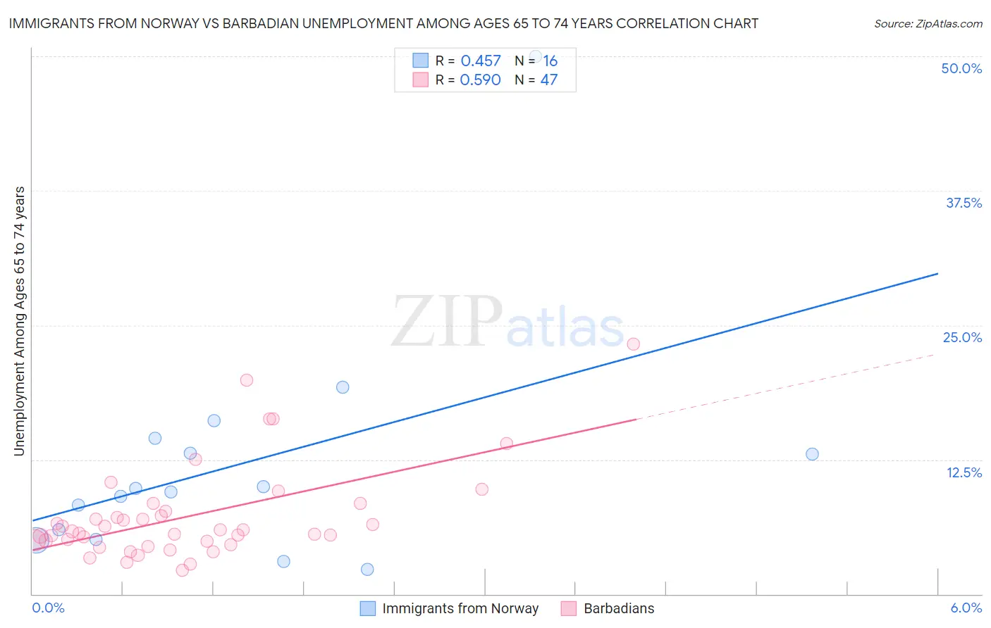 Immigrants from Norway vs Barbadian Unemployment Among Ages 65 to 74 years