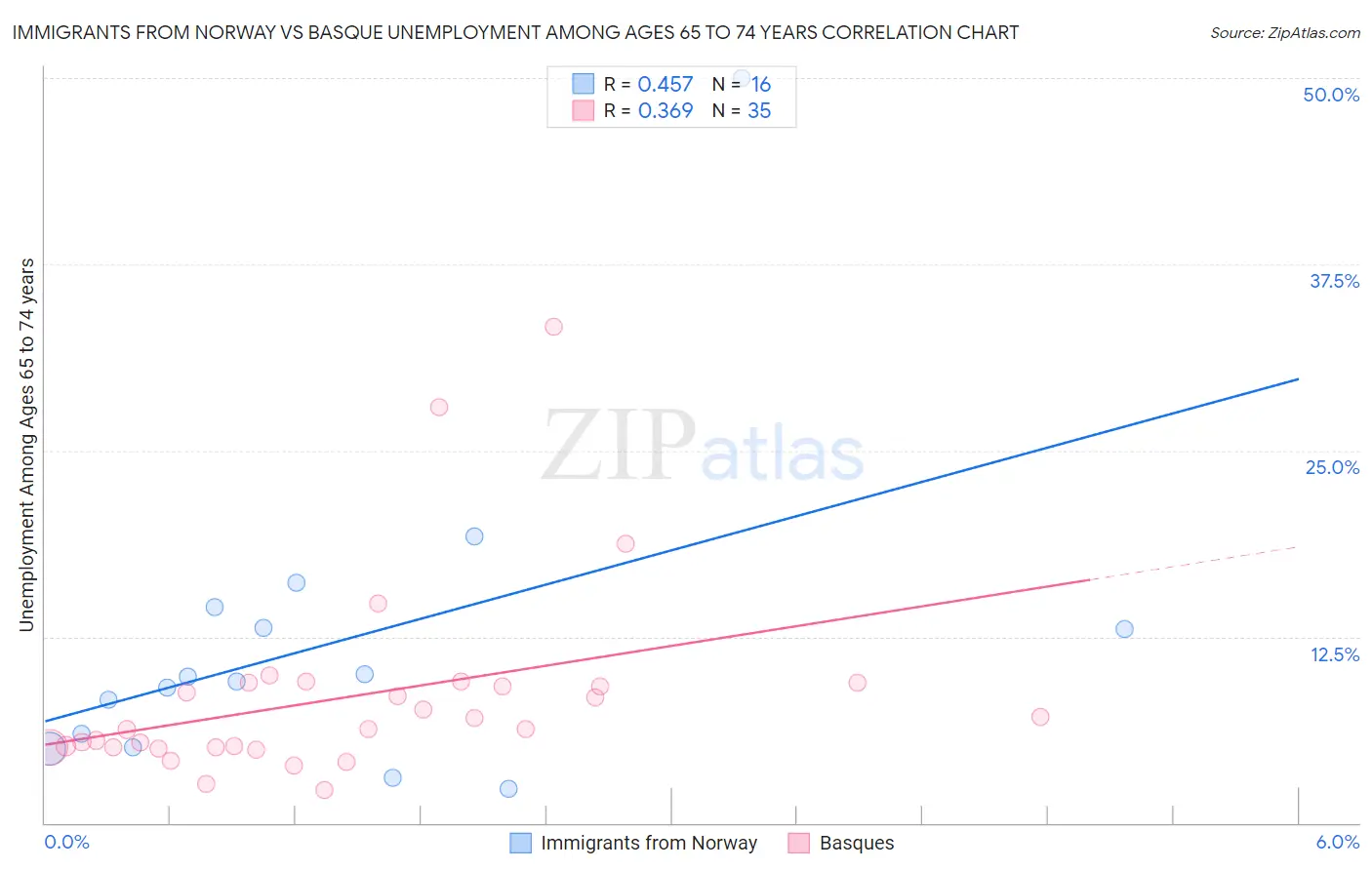 Immigrants from Norway vs Basque Unemployment Among Ages 65 to 74 years