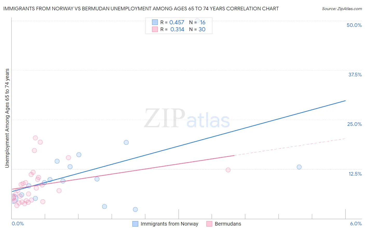 Immigrants from Norway vs Bermudan Unemployment Among Ages 65 to 74 years