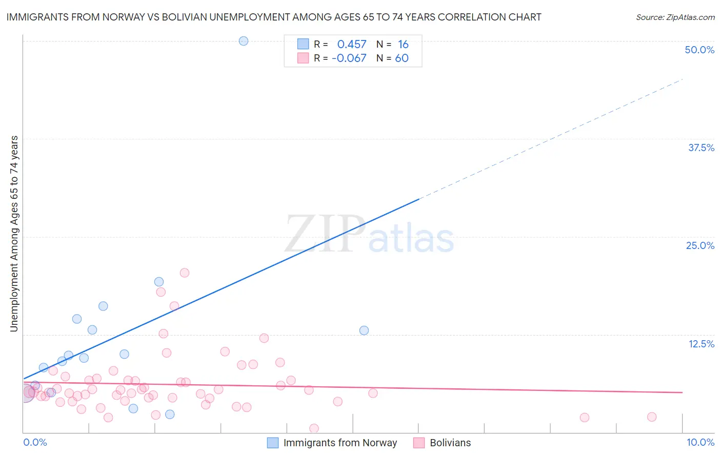 Immigrants from Norway vs Bolivian Unemployment Among Ages 65 to 74 years