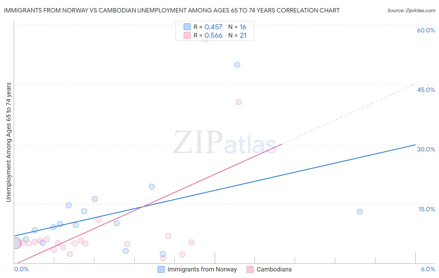 Immigrants from Norway vs Cambodian Unemployment Among Ages 65 to 74 years