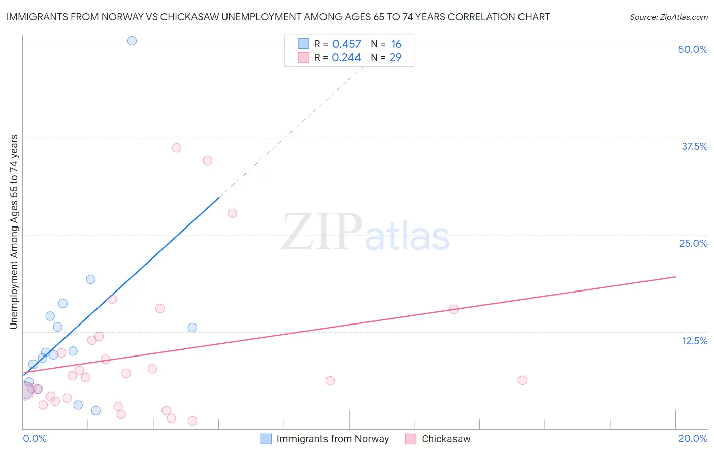 Immigrants from Norway vs Chickasaw Unemployment Among Ages 65 to 74 years