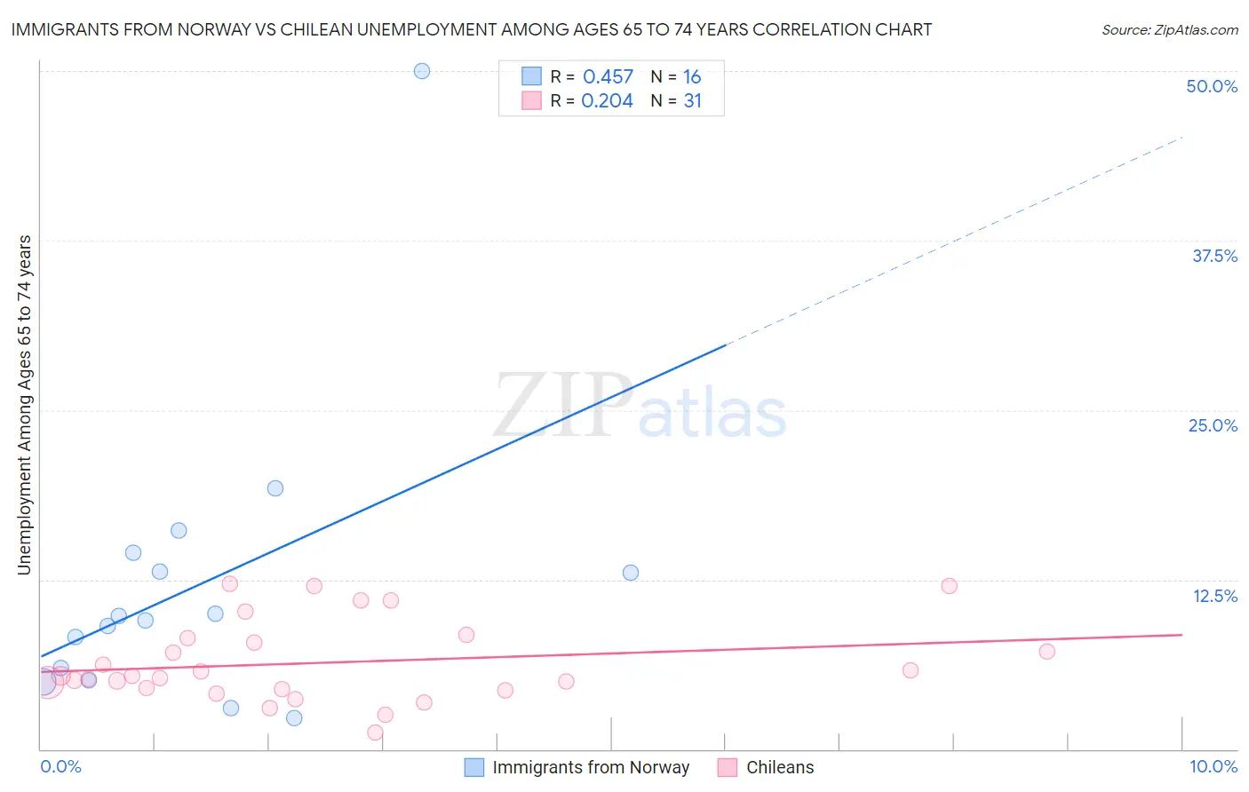 Immigrants from Norway vs Chilean Unemployment Among Ages 65 to 74 years