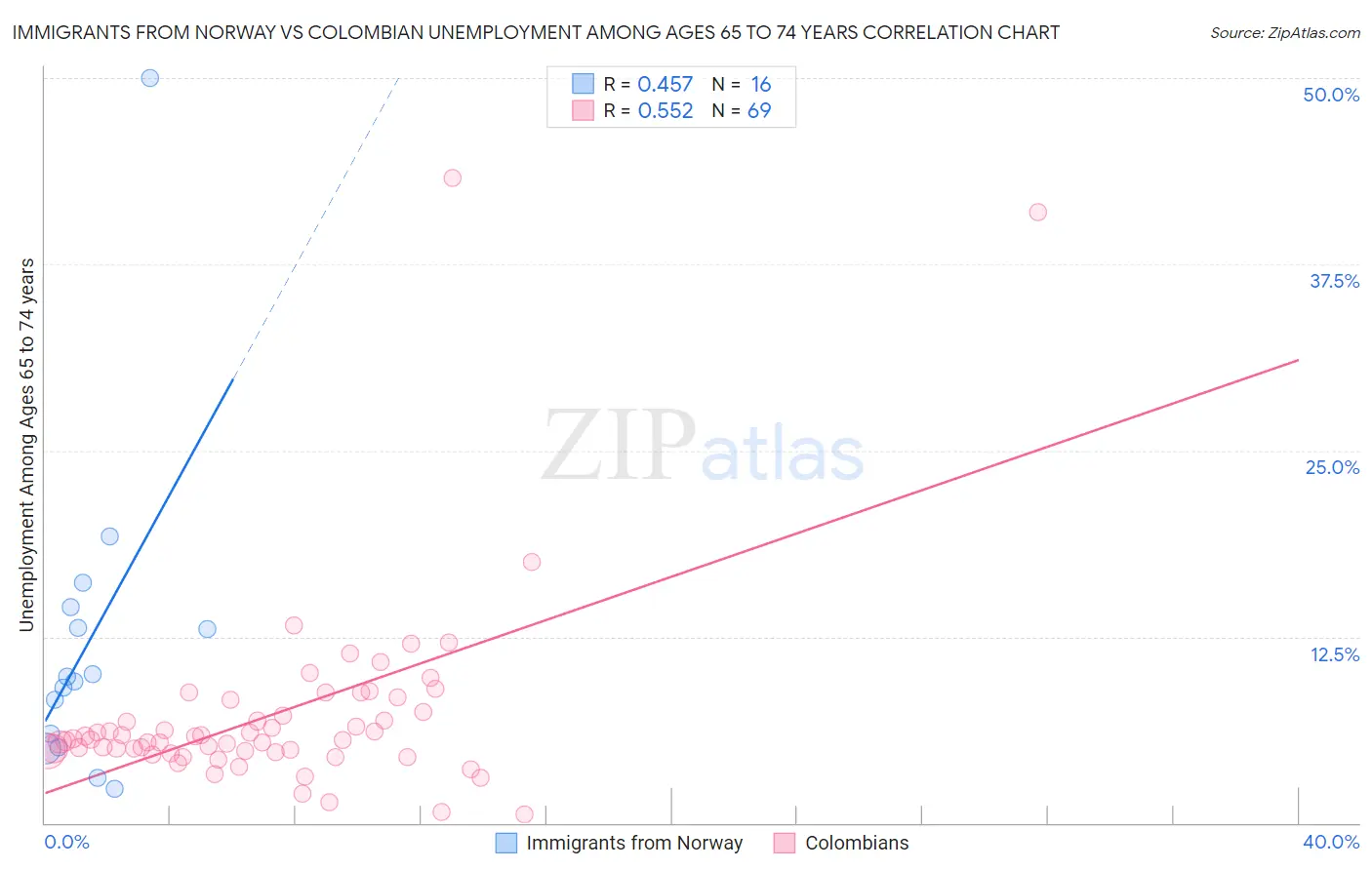 Immigrants from Norway vs Colombian Unemployment Among Ages 65 to 74 years