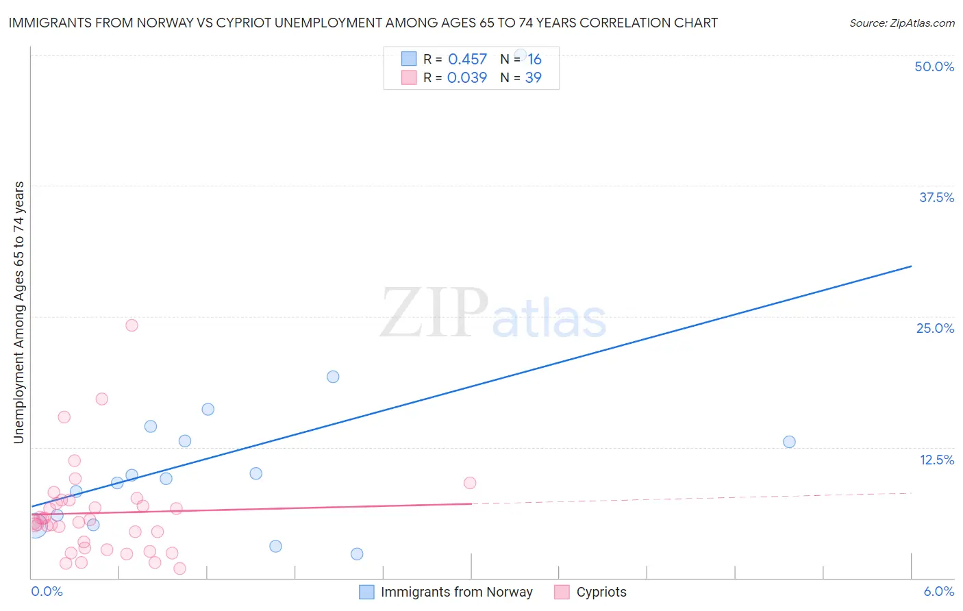 Immigrants from Norway vs Cypriot Unemployment Among Ages 65 to 74 years