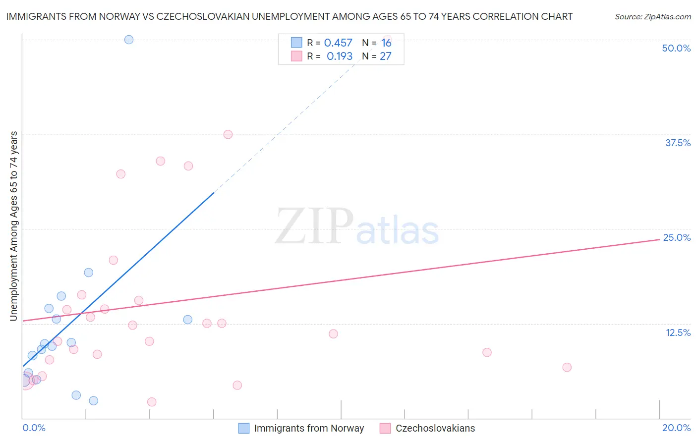 Immigrants from Norway vs Czechoslovakian Unemployment Among Ages 65 to 74 years