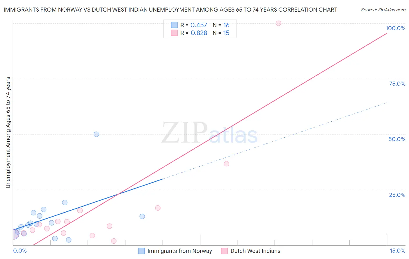 Immigrants from Norway vs Dutch West Indian Unemployment Among Ages 65 to 74 years