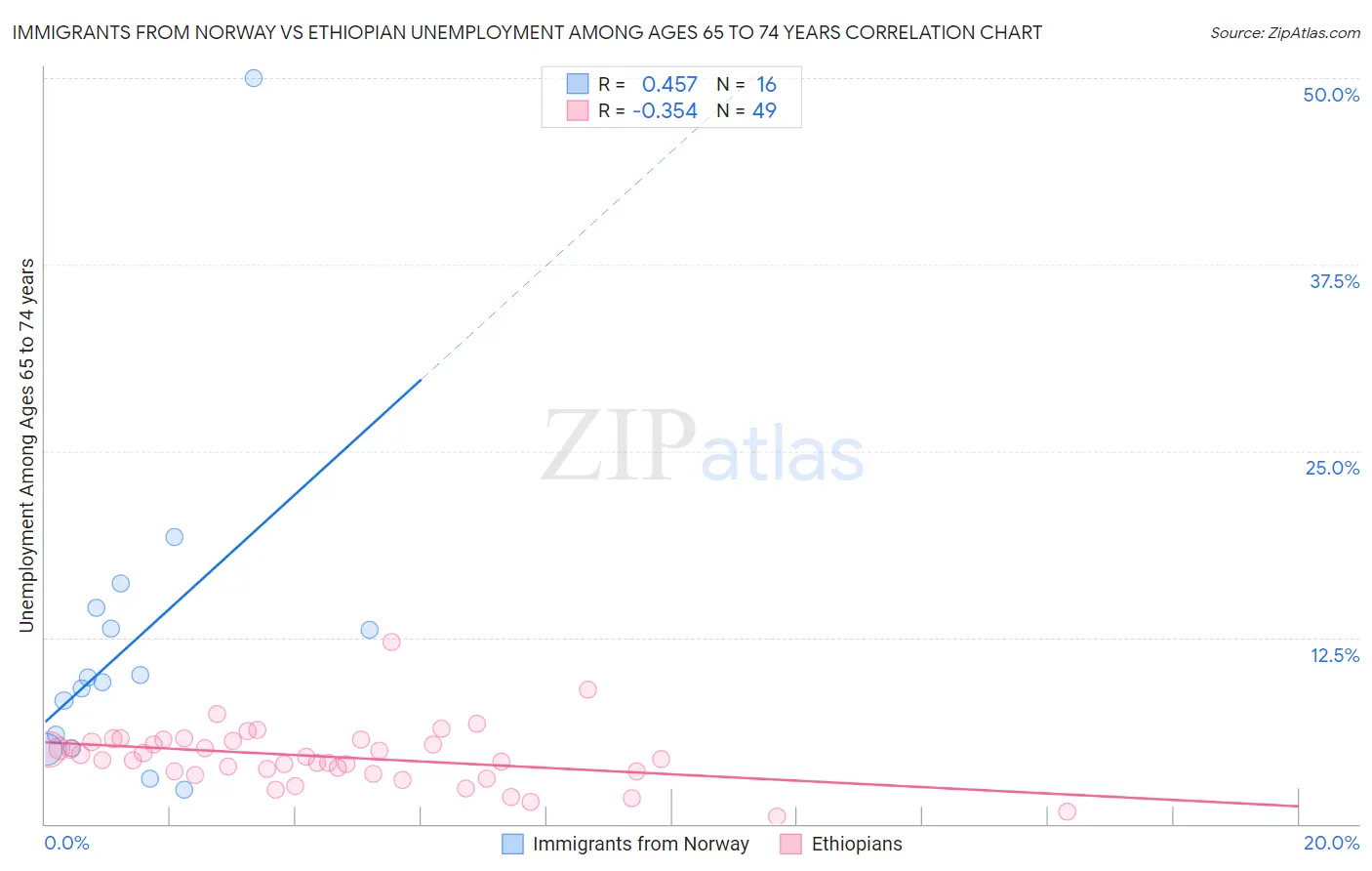 Immigrants from Norway vs Ethiopian Unemployment Among Ages 65 to 74 years