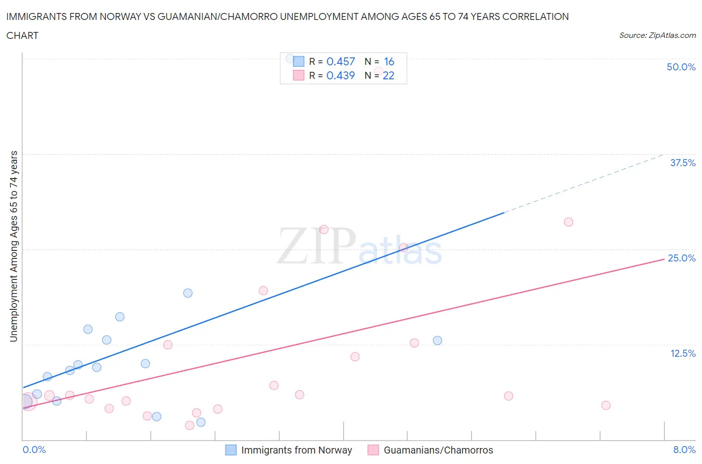 Immigrants from Norway vs Guamanian/Chamorro Unemployment Among Ages 65 to 74 years