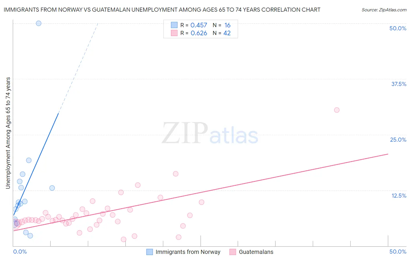 Immigrants from Norway vs Guatemalan Unemployment Among Ages 65 to 74 years