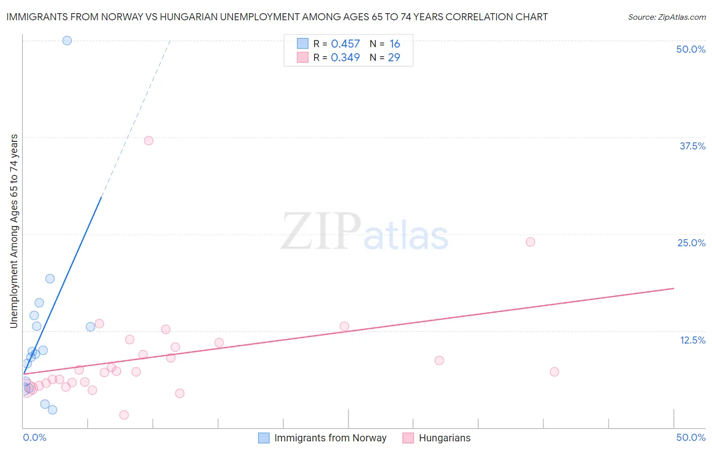Immigrants from Norway vs Hungarian Unemployment Among Ages 65 to 74 years