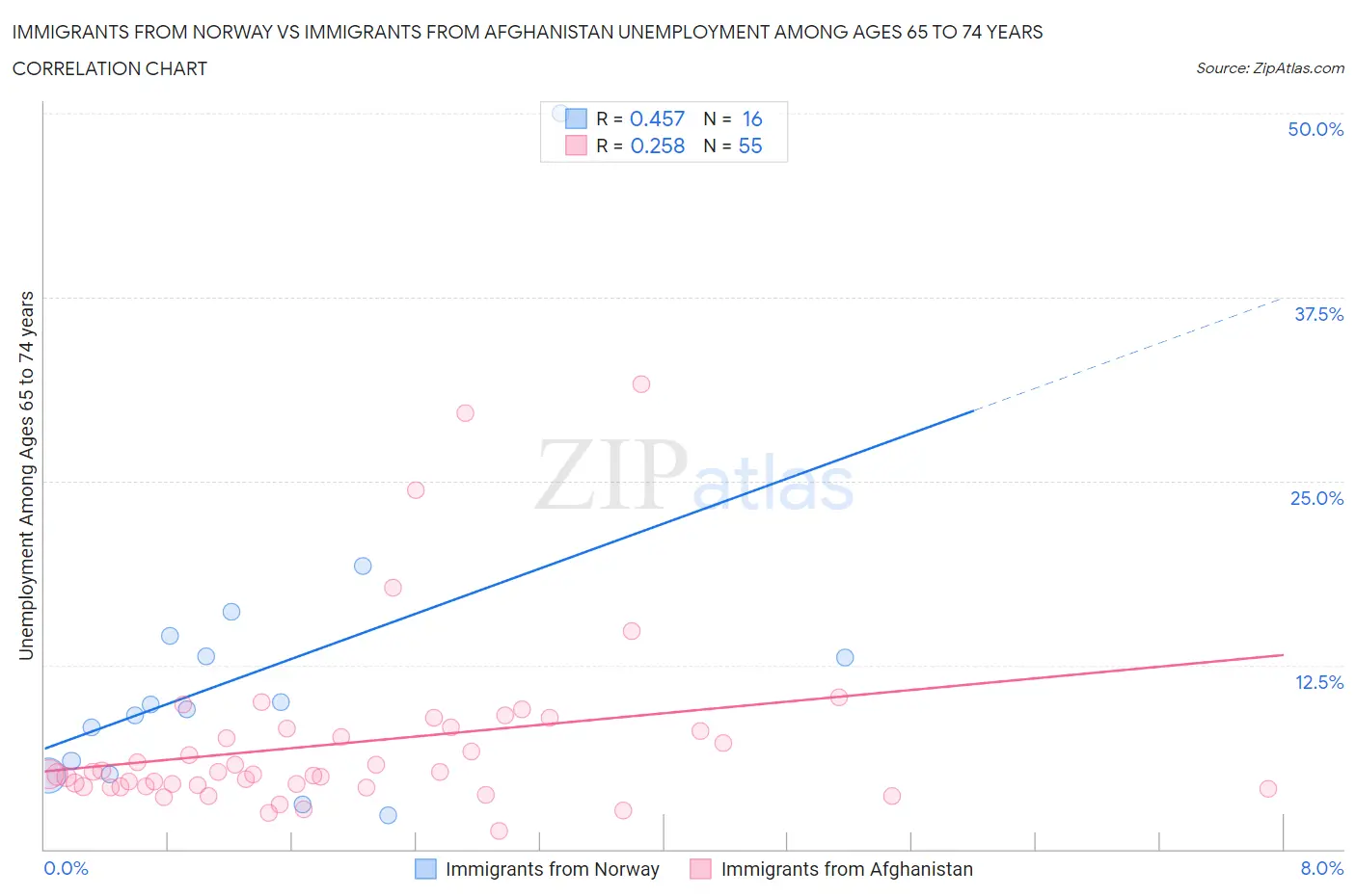 Immigrants from Norway vs Immigrants from Afghanistan Unemployment Among Ages 65 to 74 years