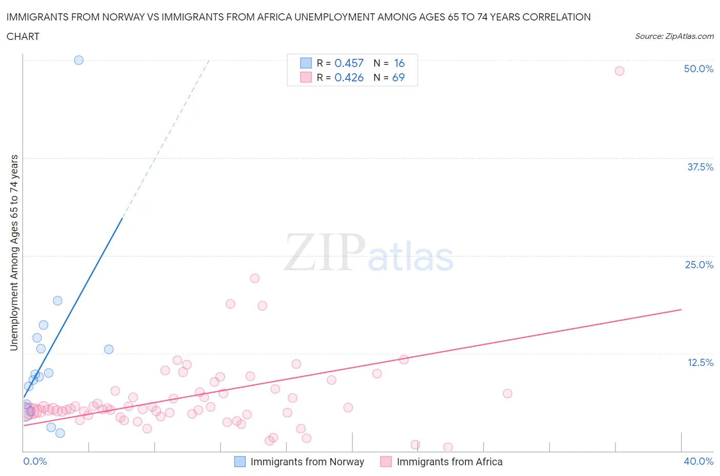 Immigrants from Norway vs Immigrants from Africa Unemployment Among Ages 65 to 74 years