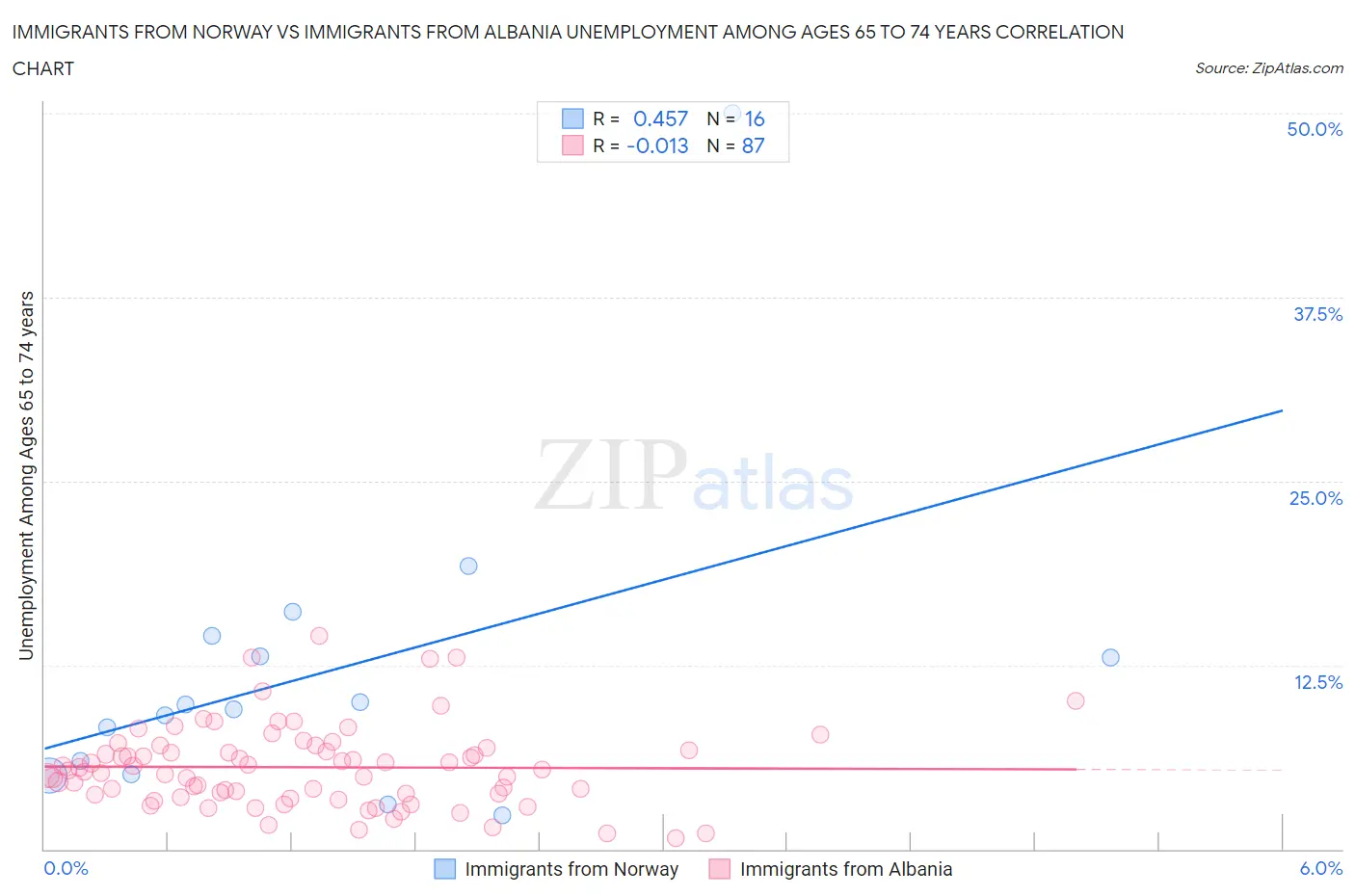 Immigrants from Norway vs Immigrants from Albania Unemployment Among Ages 65 to 74 years