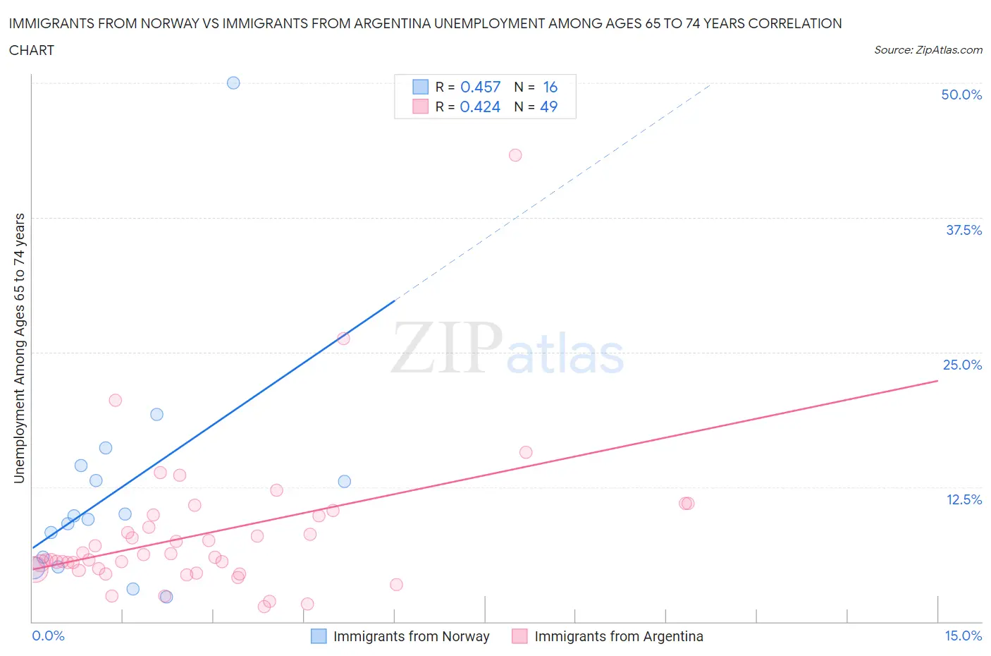 Immigrants from Norway vs Immigrants from Argentina Unemployment Among Ages 65 to 74 years