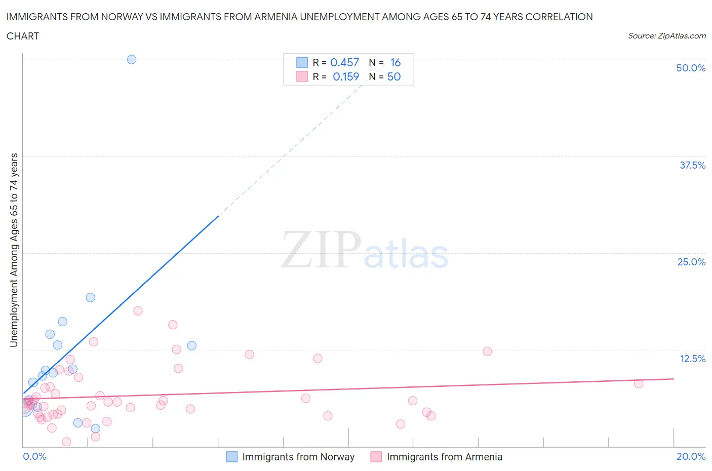 Immigrants from Norway vs Immigrants from Armenia Unemployment Among Ages 65 to 74 years