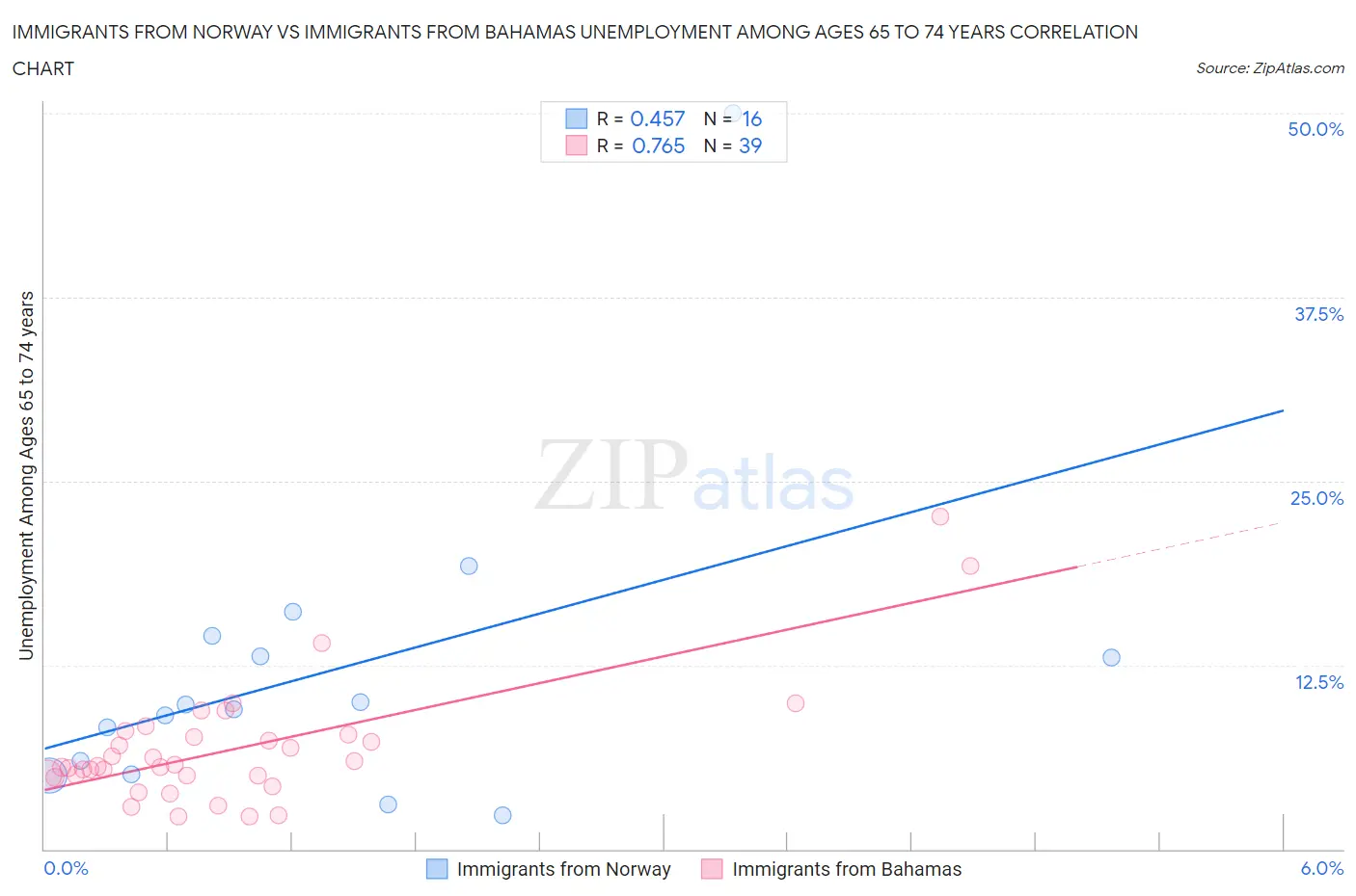 Immigrants from Norway vs Immigrants from Bahamas Unemployment Among Ages 65 to 74 years