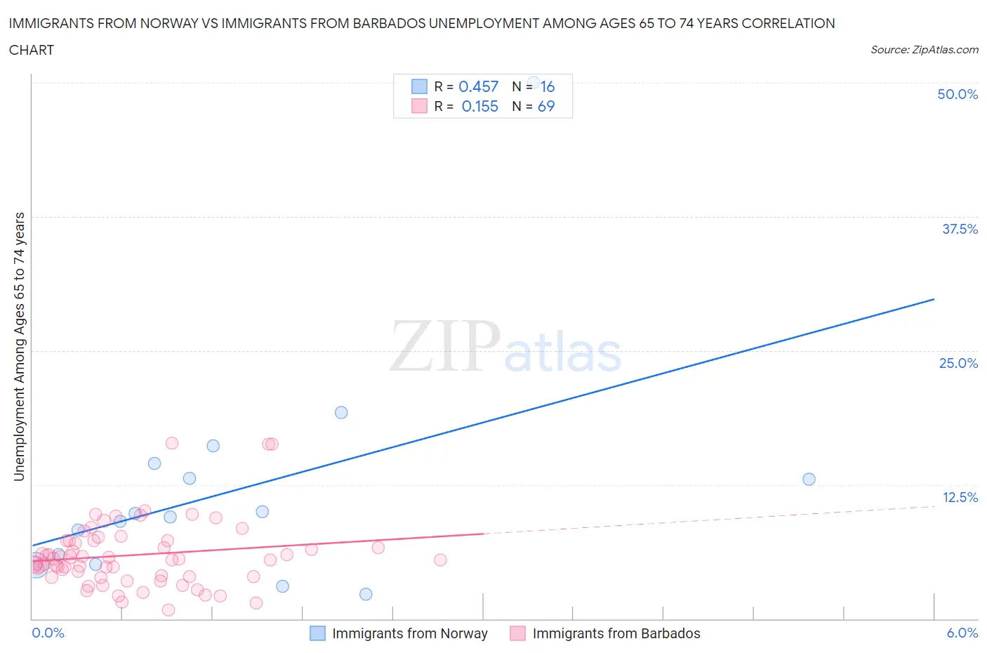 Immigrants from Norway vs Immigrants from Barbados Unemployment Among Ages 65 to 74 years