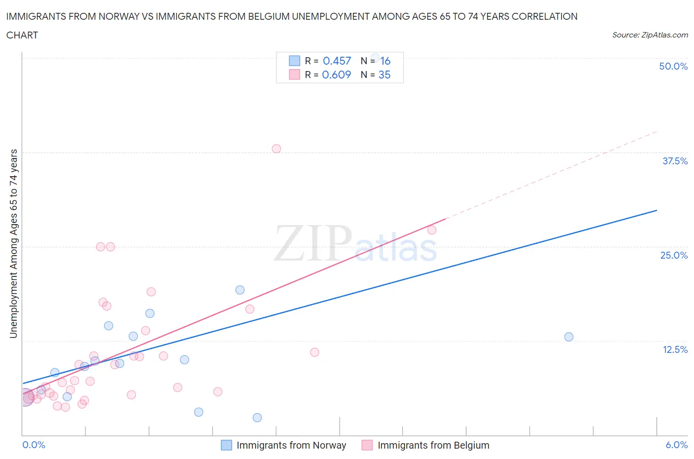 Immigrants from Norway vs Immigrants from Belgium Unemployment Among Ages 65 to 74 years