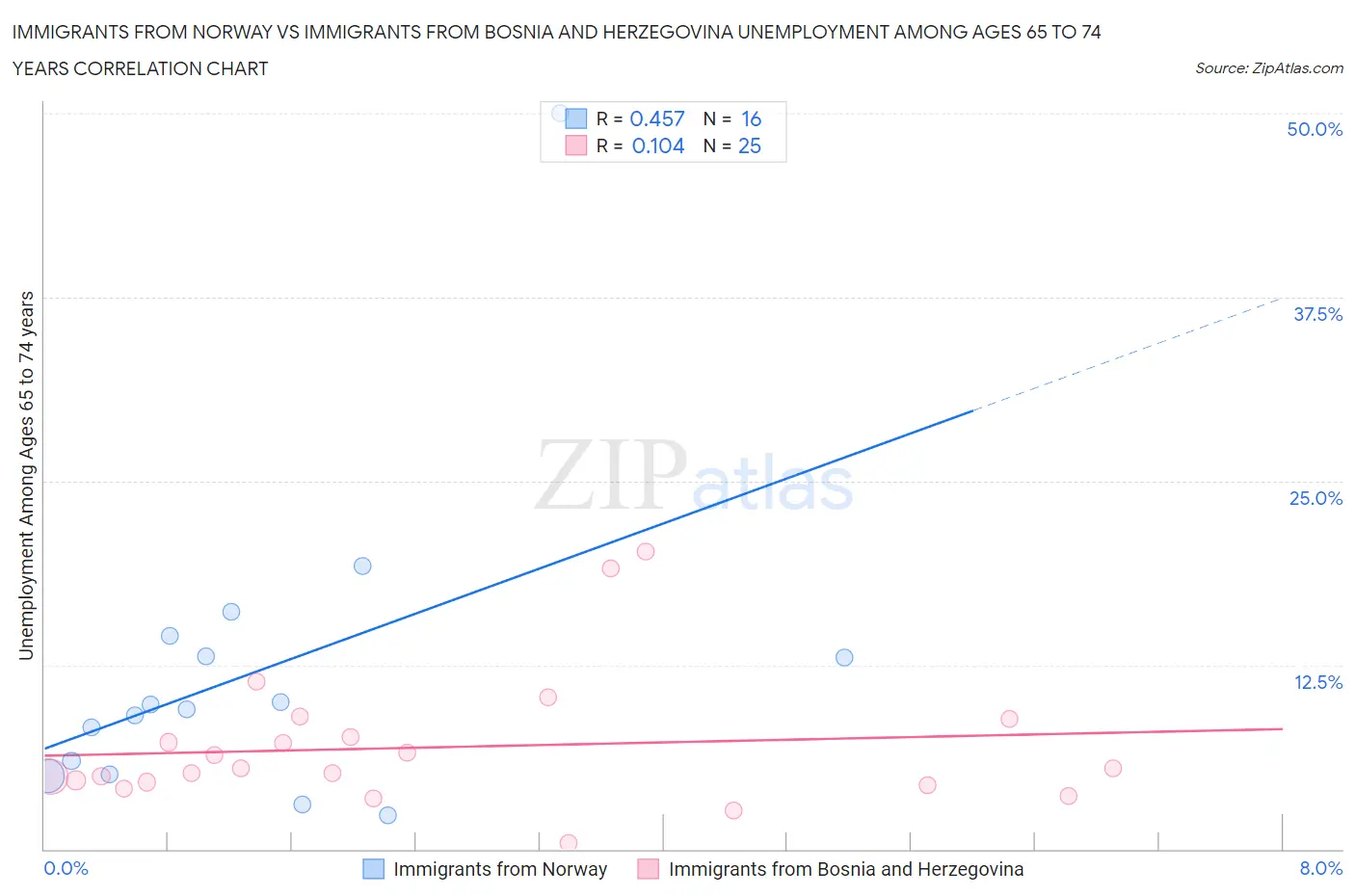 Immigrants from Norway vs Immigrants from Bosnia and Herzegovina Unemployment Among Ages 65 to 74 years