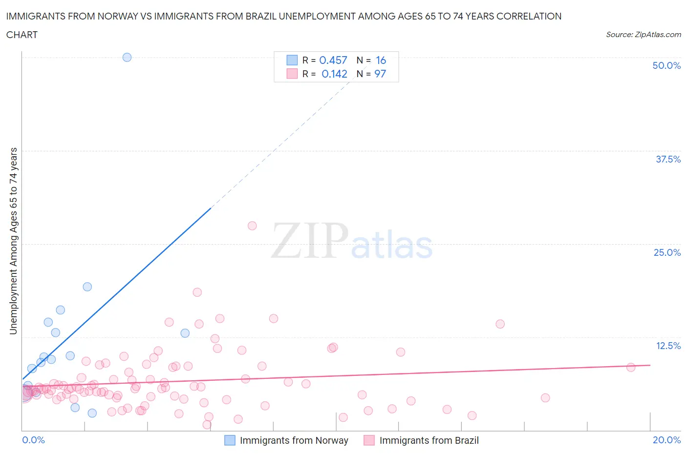 Immigrants from Norway vs Immigrants from Brazil Unemployment Among Ages 65 to 74 years