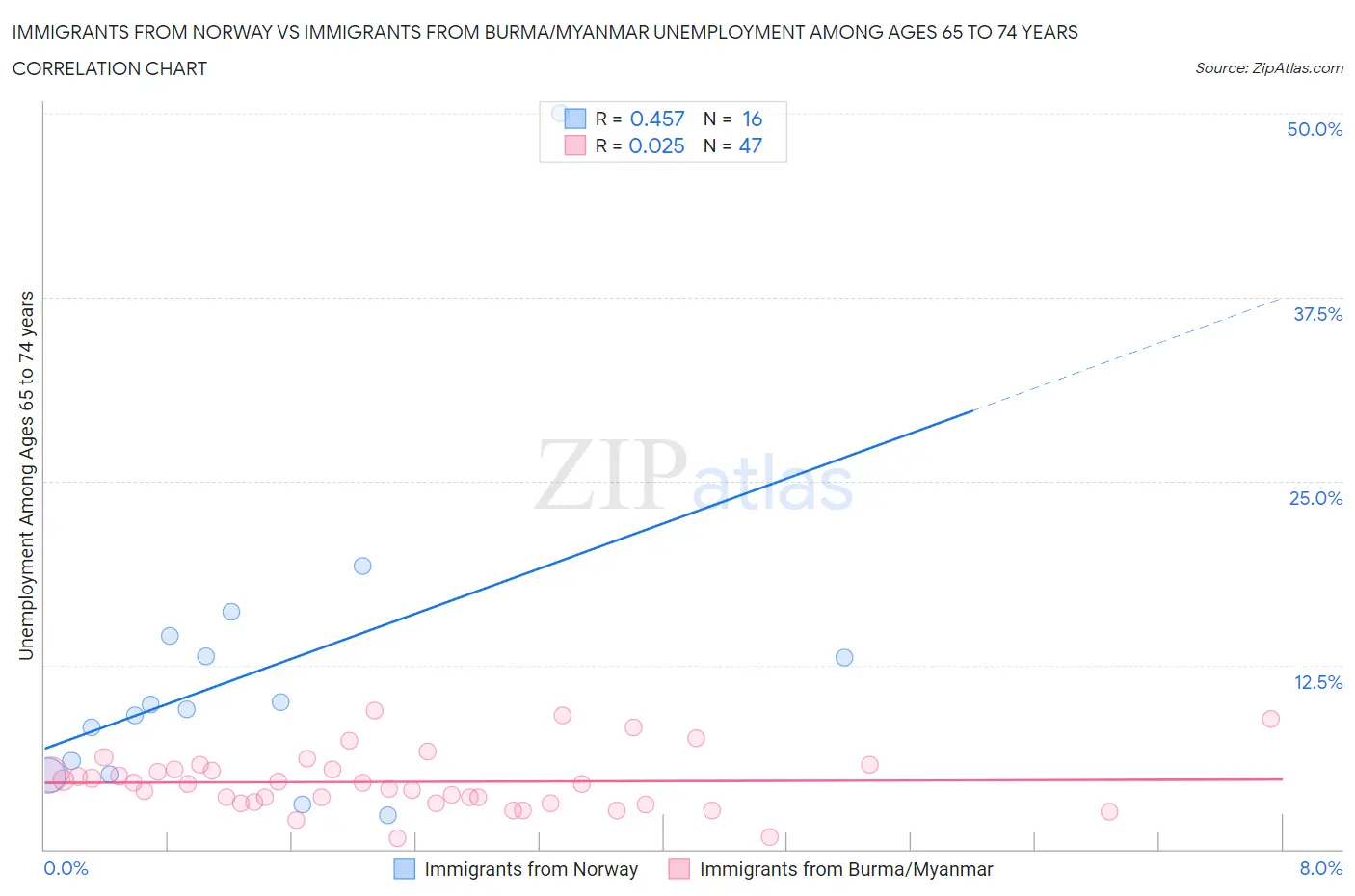 Immigrants from Norway vs Immigrants from Burma/Myanmar Unemployment Among Ages 65 to 74 years