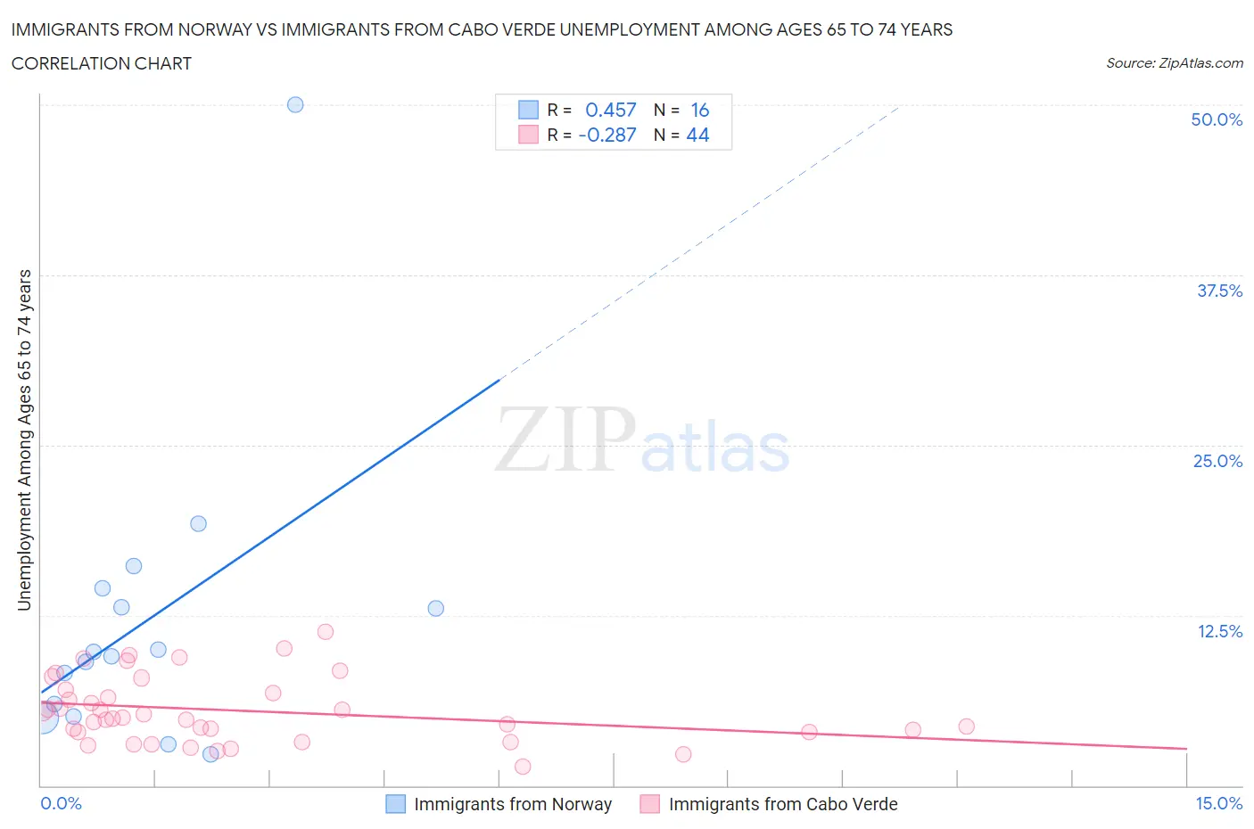 Immigrants from Norway vs Immigrants from Cabo Verde Unemployment Among Ages 65 to 74 years