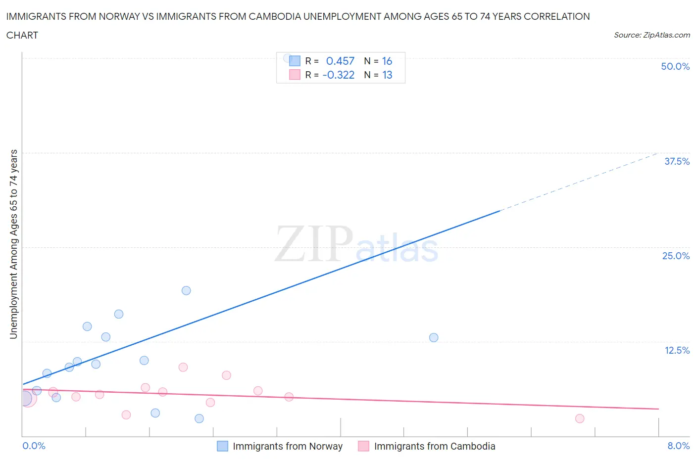 Immigrants from Norway vs Immigrants from Cambodia Unemployment Among Ages 65 to 74 years