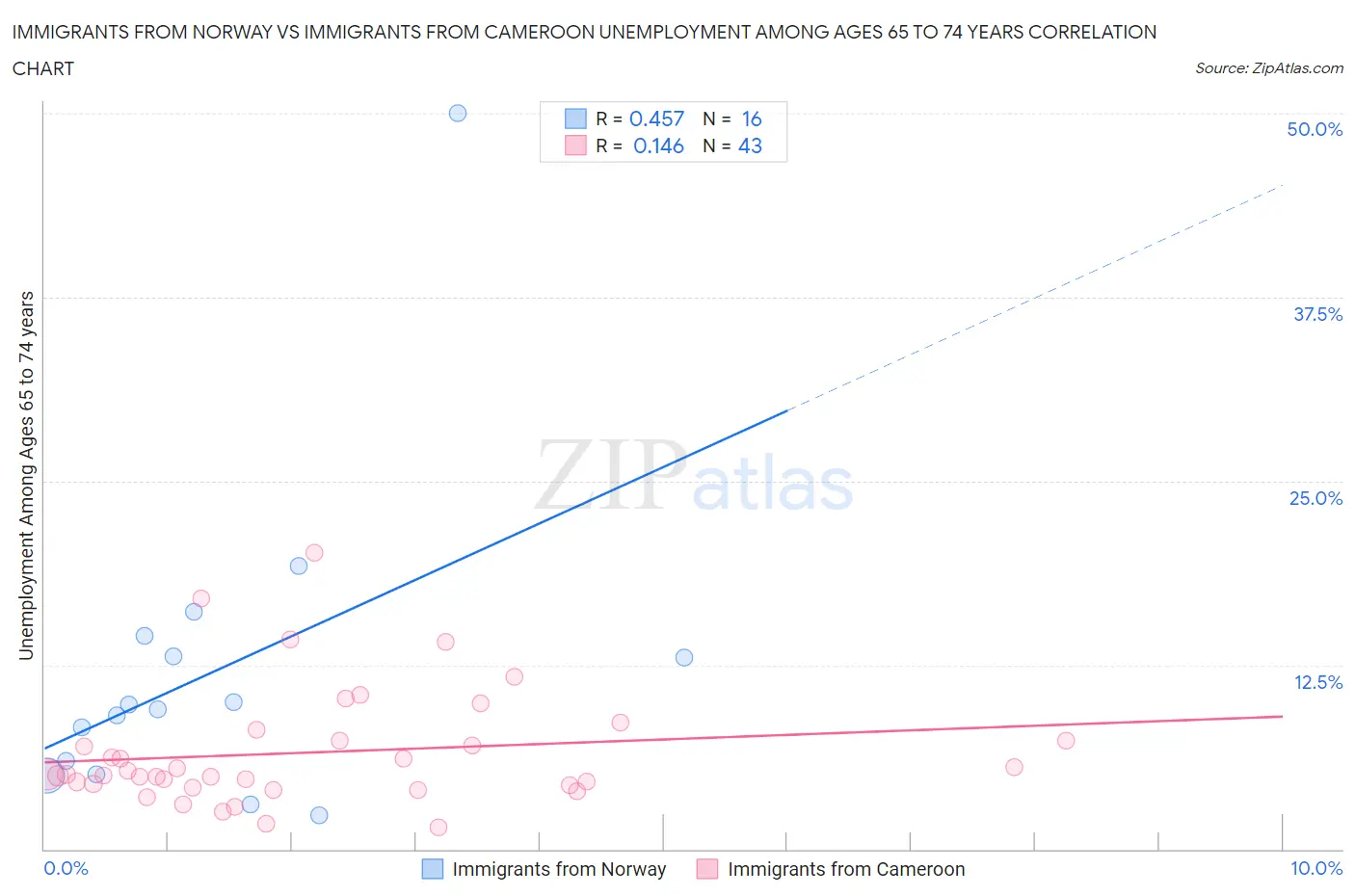 Immigrants from Norway vs Immigrants from Cameroon Unemployment Among Ages 65 to 74 years