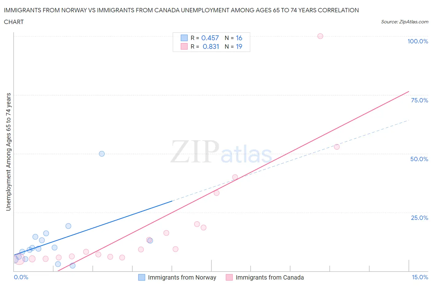 Immigrants from Norway vs Immigrants from Canada Unemployment Among Ages 65 to 74 years