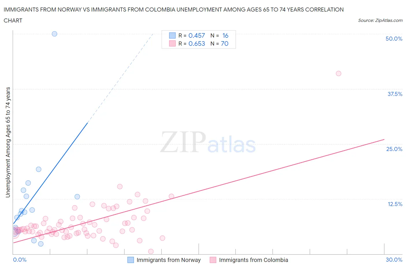 Immigrants from Norway vs Immigrants from Colombia Unemployment Among Ages 65 to 74 years