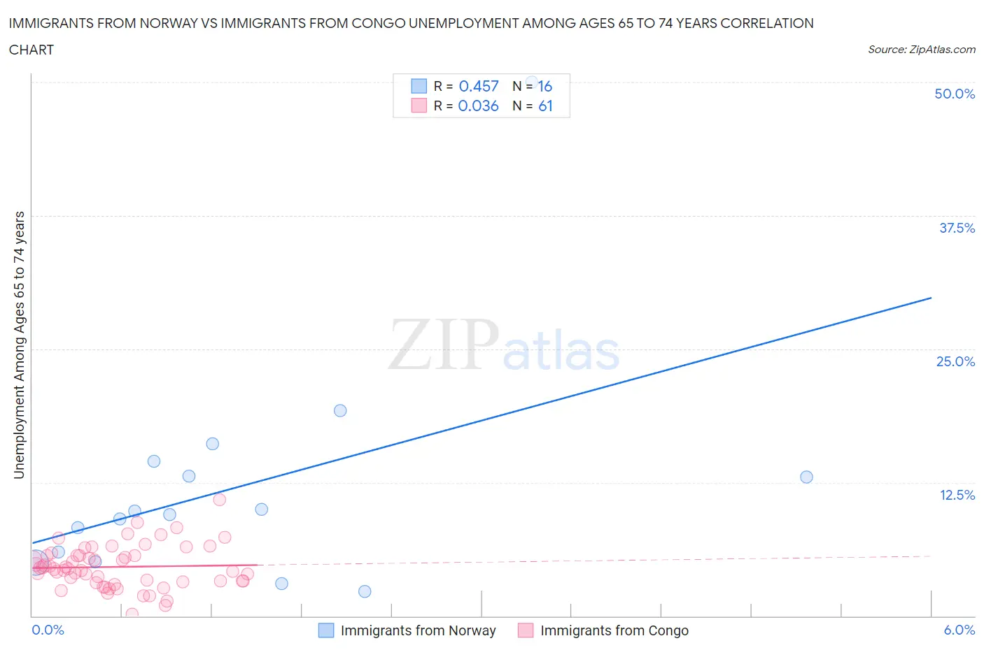 Immigrants from Norway vs Immigrants from Congo Unemployment Among Ages 65 to 74 years